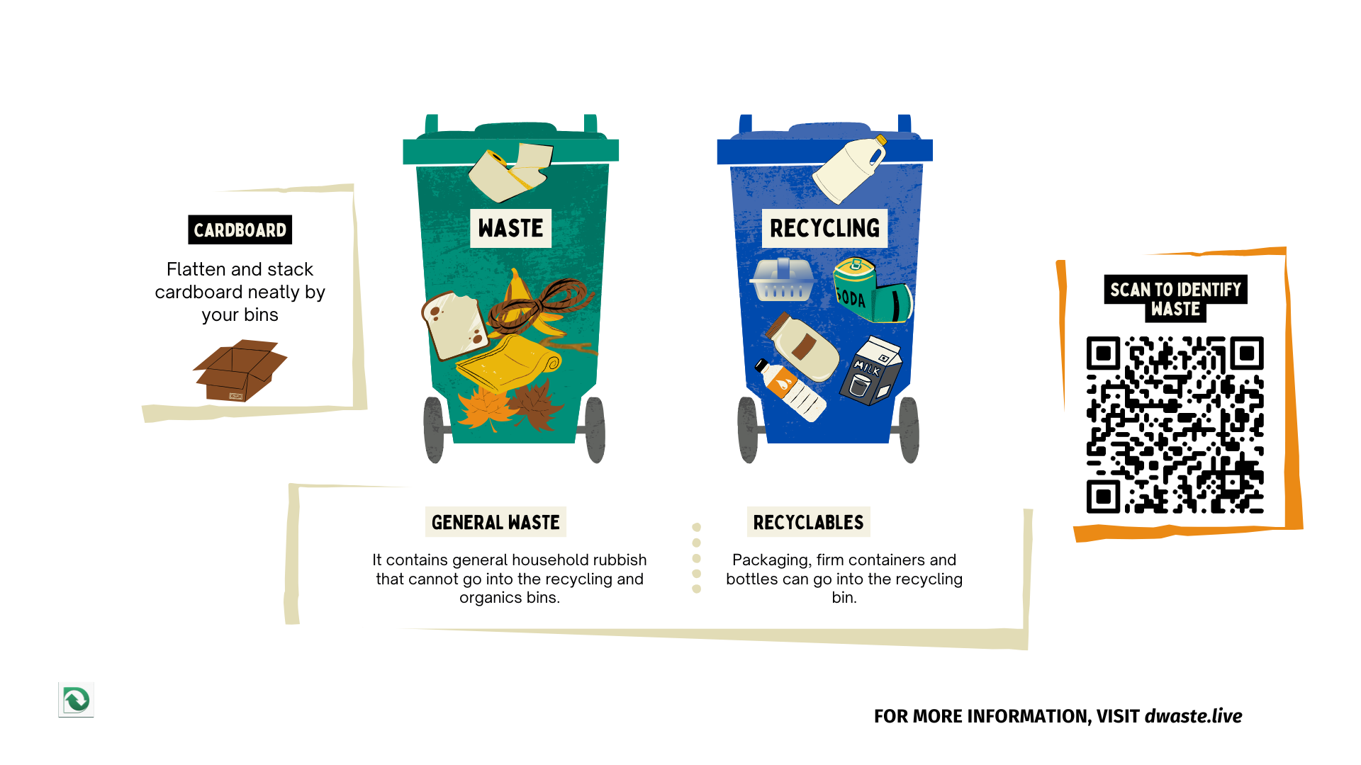 KU Waste Signage