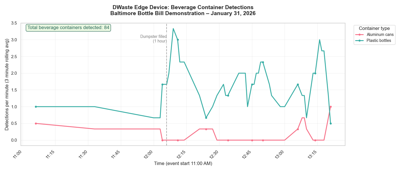DWaste edge device detecting waste item