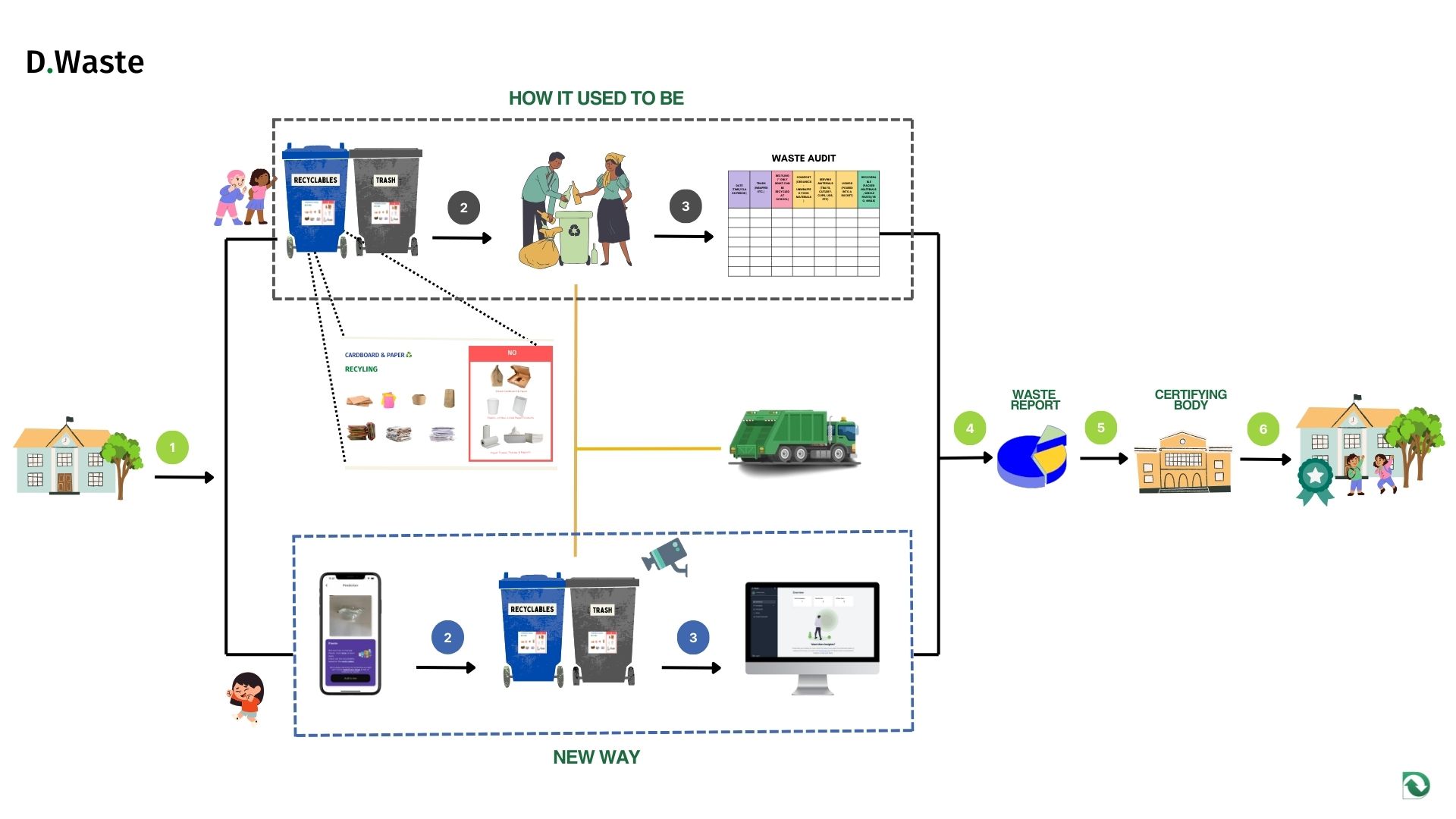 D.Waste Waste Audit Process