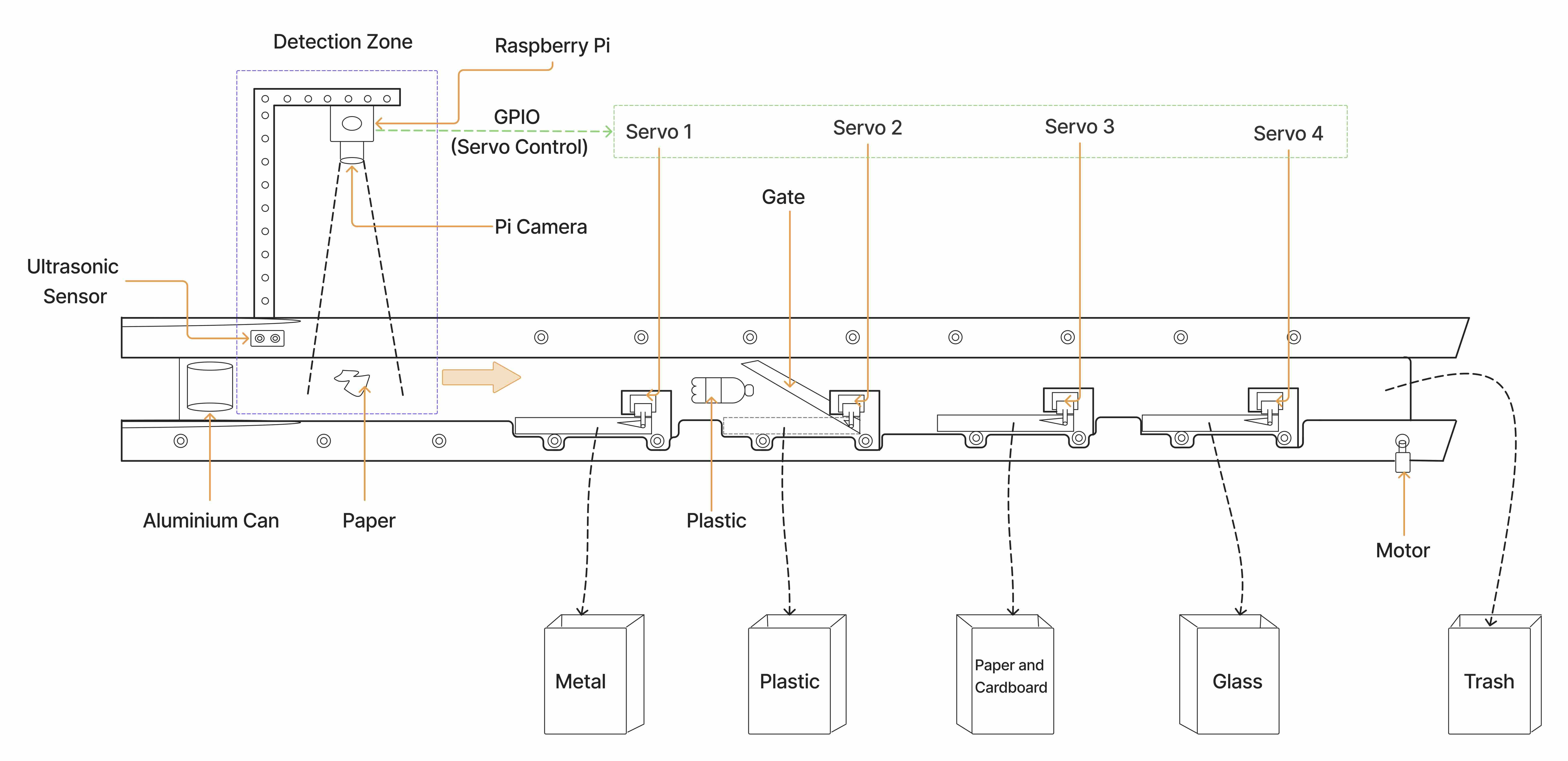 COBRA (Conveyor Belt Object Recognition & Actuation): An Original AI‑Based Sorting System Using Lightweight Detection Models