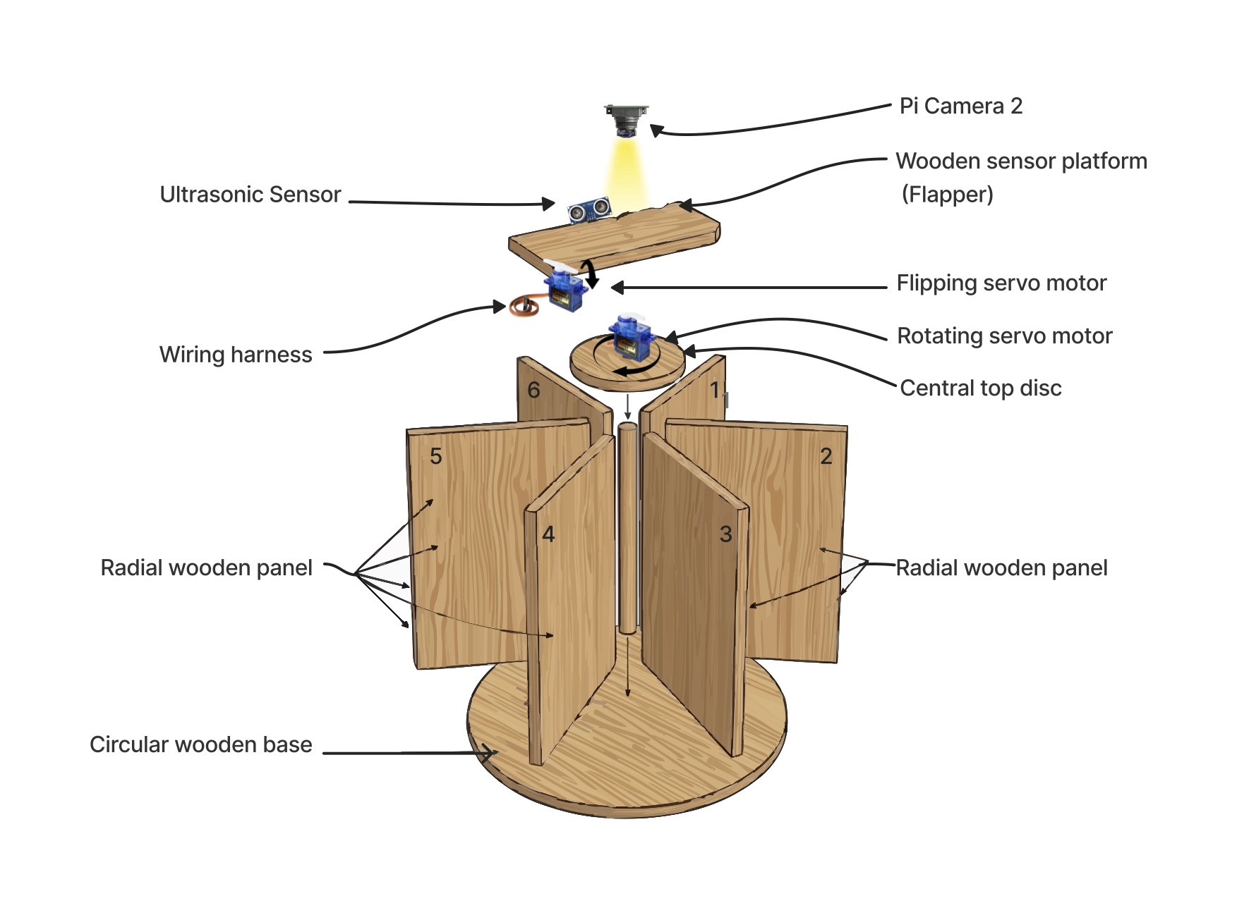 FLAP‑SIX: A Fixed‑Flapper, Six‑Compartment Smart Bin with a Lightweight AI Model